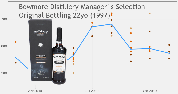 Bowmore Managers Selection 1997