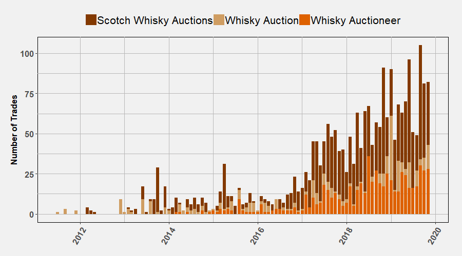 Compass Box Number of Trades