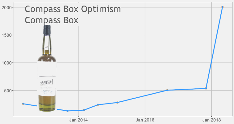 Compass Box Optimism