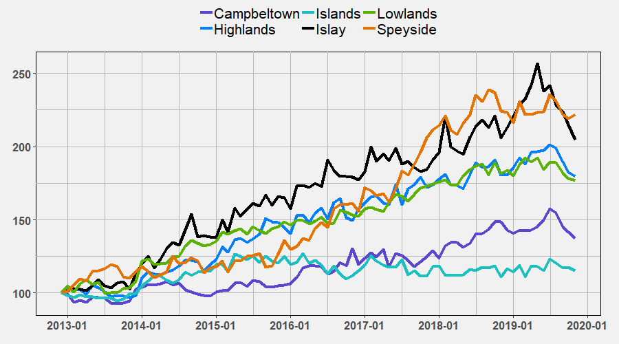 Region indices November 2019