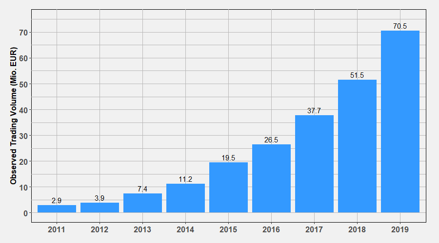 Trading volume up to 2019