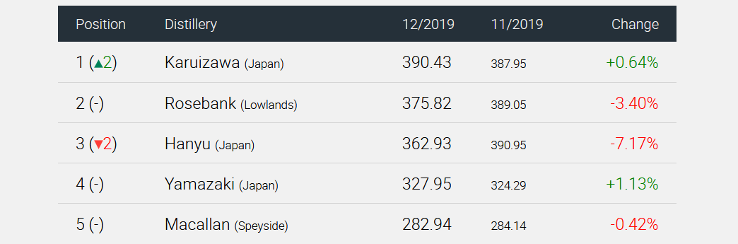 Top 5 distilleries December 2019