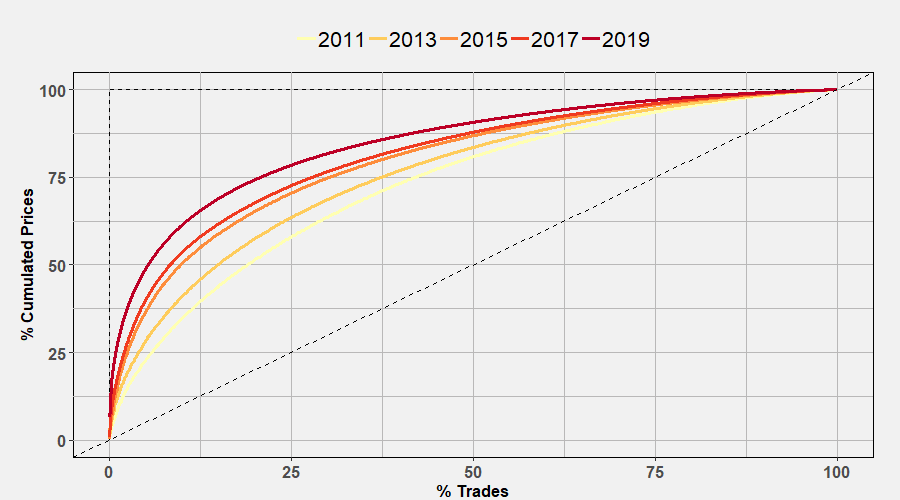 Gini curves 2019