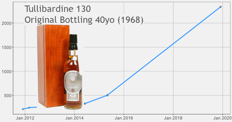 Tullibardine Cask 130