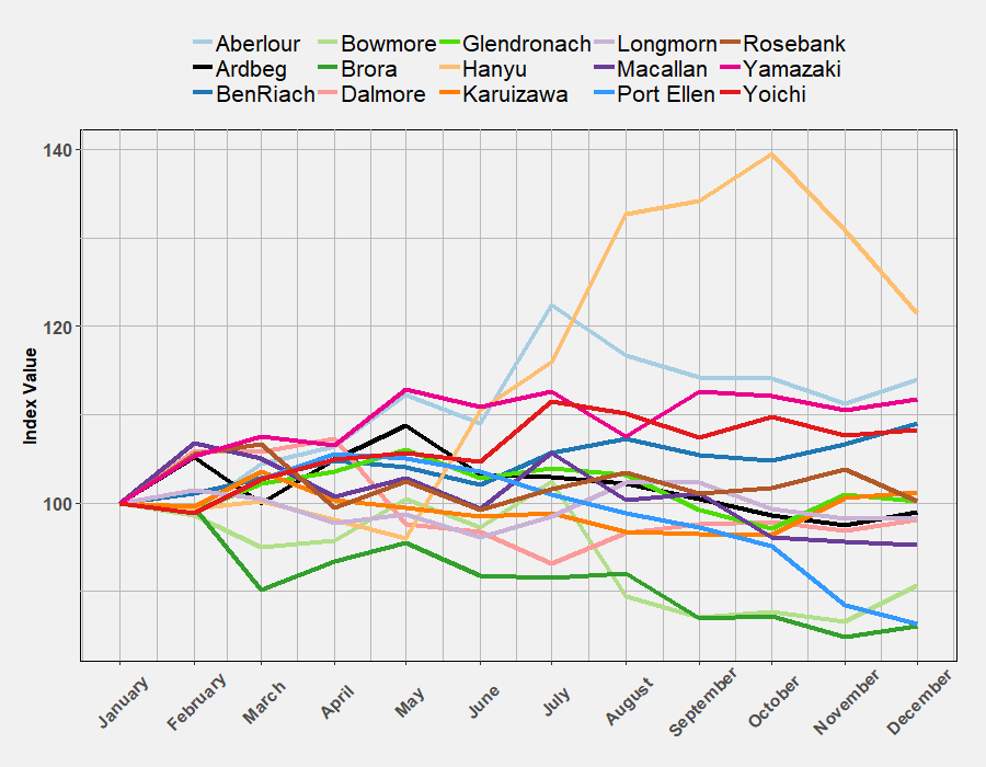 Distillery Indices 2019