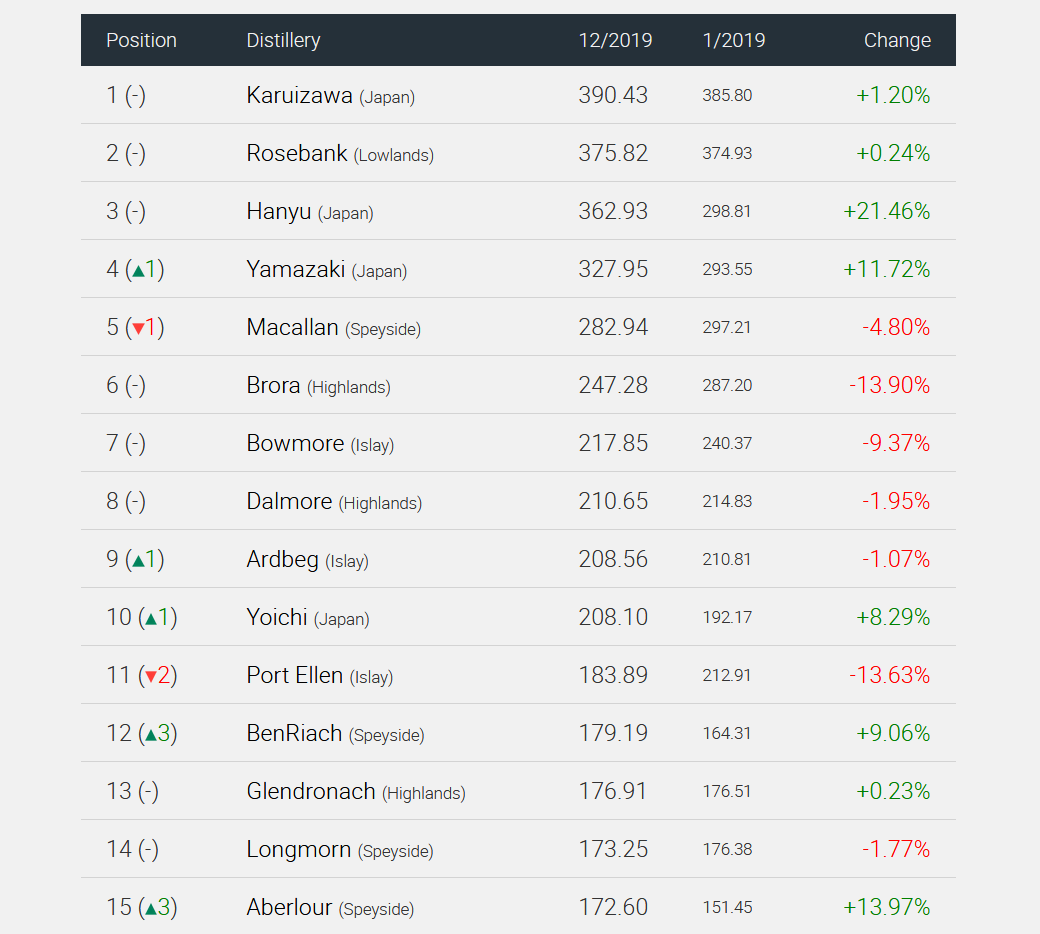 Distillery Ranking 2019