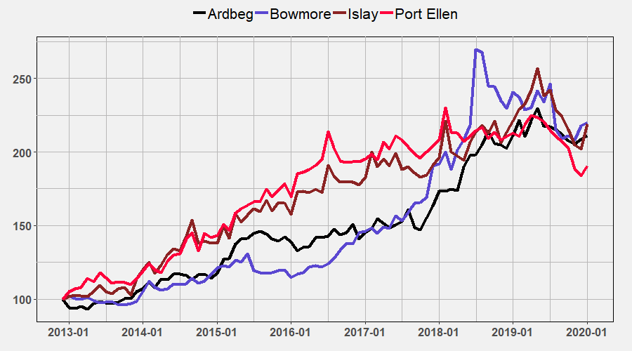 Major Islay Indices