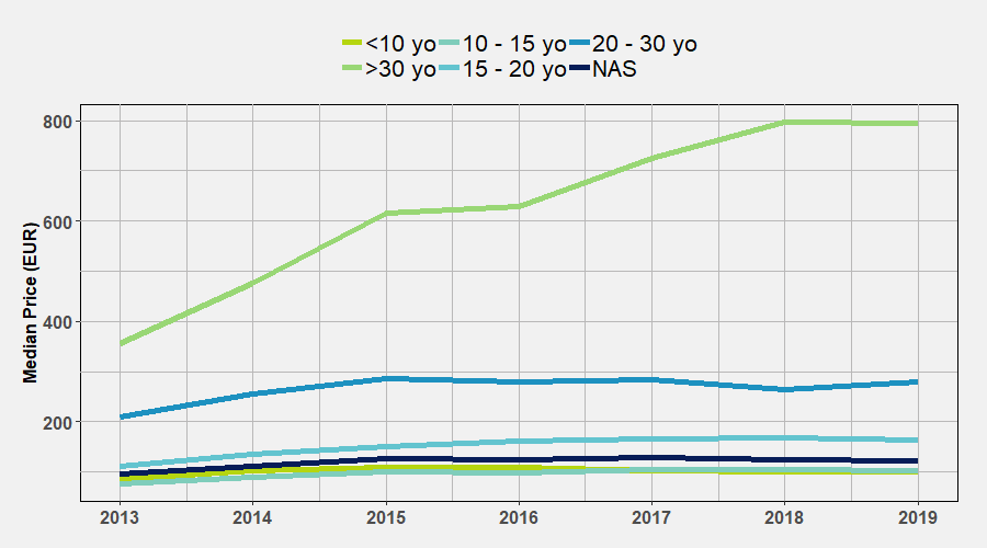 Median Price by Age Cluster 2019