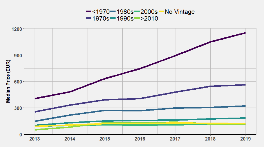 Median Price per Vintage Cluster 2019