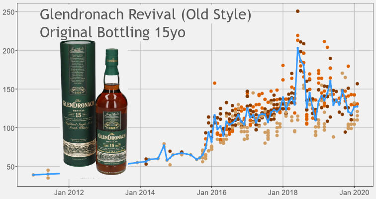 Glendronach 15yo