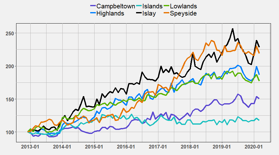 Region indices 202003