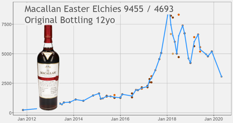 Macallan Easter Elchies 2008