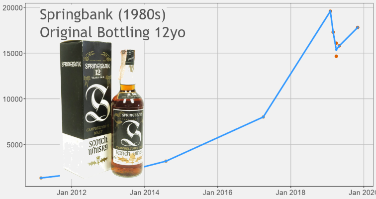 Springbank 12yo 1980s