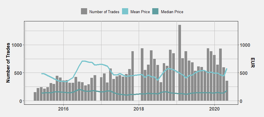 Whisky.Auction stats