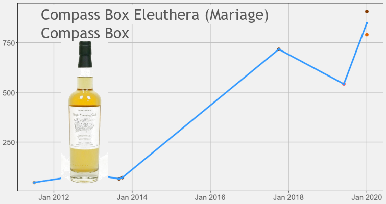 Compass Box Eleuthera Mariage