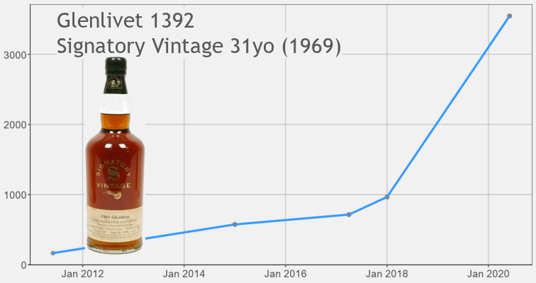 Glenlivet 31yo 1969