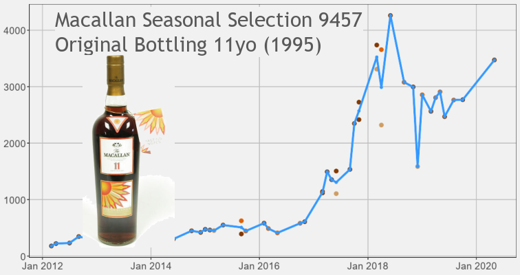 Macallan Seasonal Selection