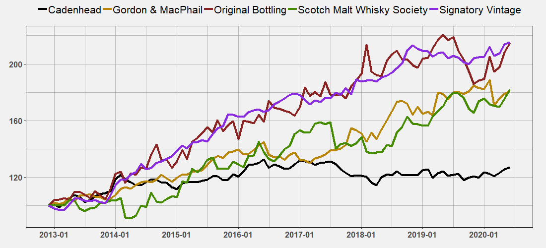 Major Bottler Indices June 2020