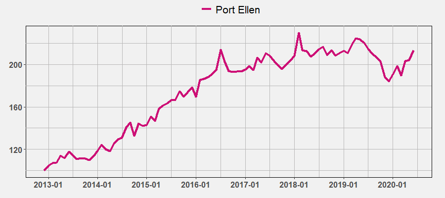 Port Ellen Index by June 2020