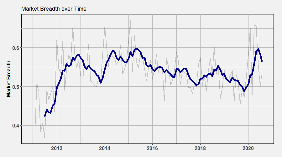 Whisky Market Breadth over time