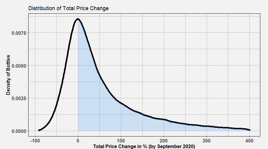 Distribution of Whisky Price Change