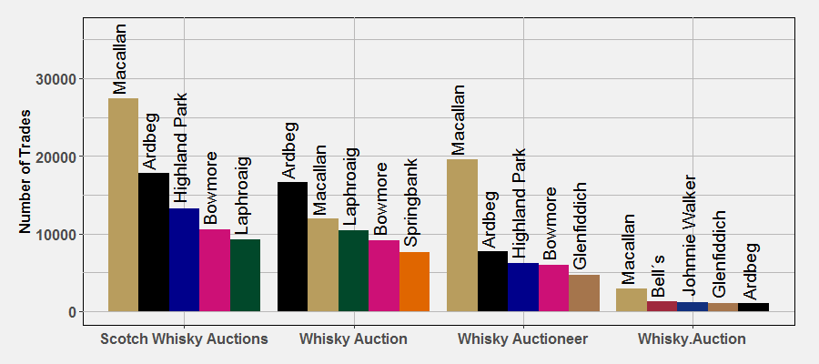 Top Brands by Auctioneer