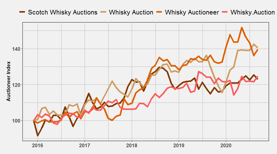 Auctioneer Indices