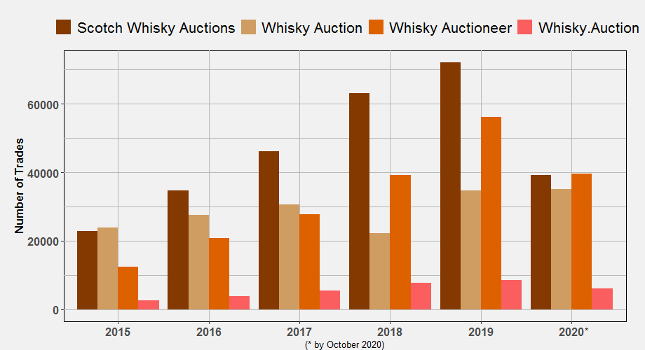 Number of Trades per Auctioneer