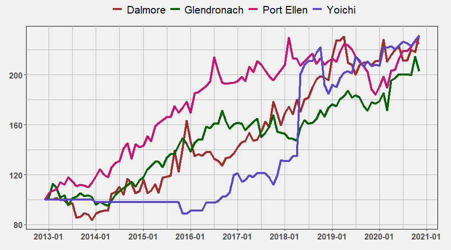 Distillery Indices November 2020