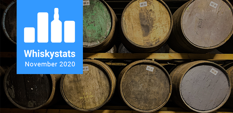 The Whiskystats Price Update for November 2020