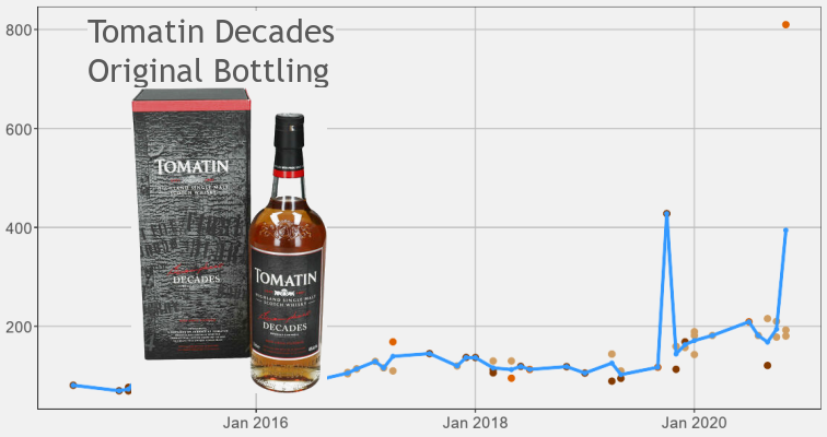 Tomatin Decades