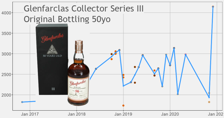 Glenfarclas Collectors Series III