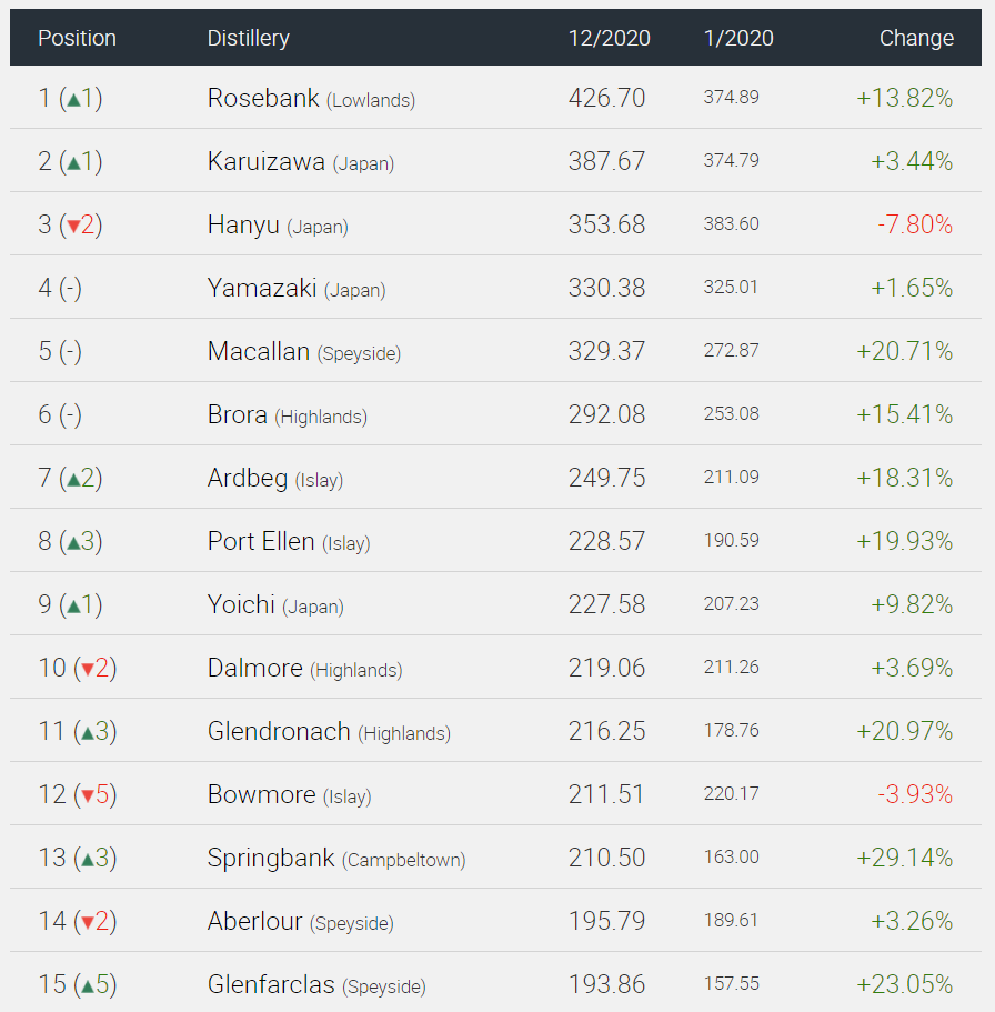 Distillery Indices in 2020
