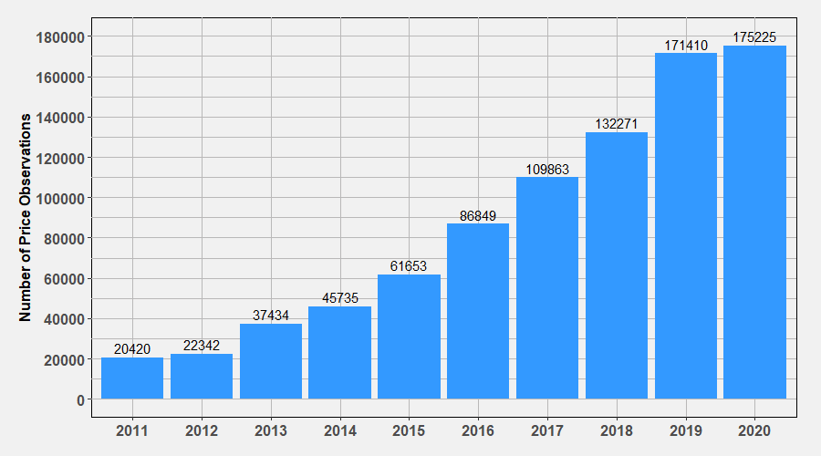 Number of Trades by 2020