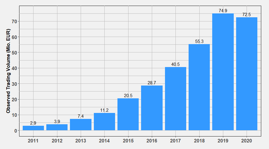 Trading Volume by 2020