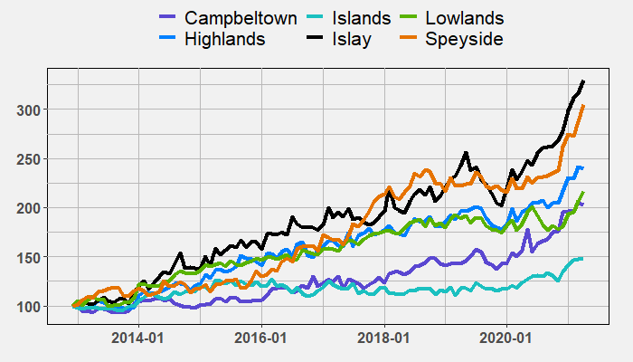 Region Indices by April 2021