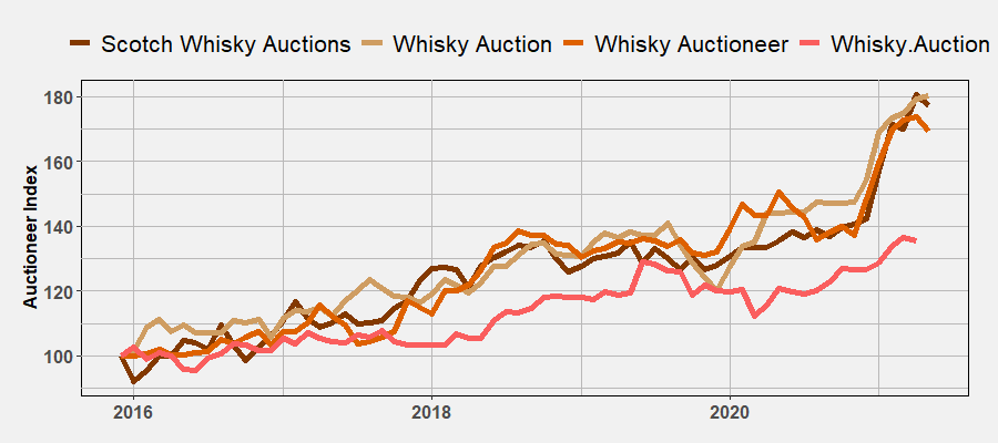 Auctioneer Indices by May 2021