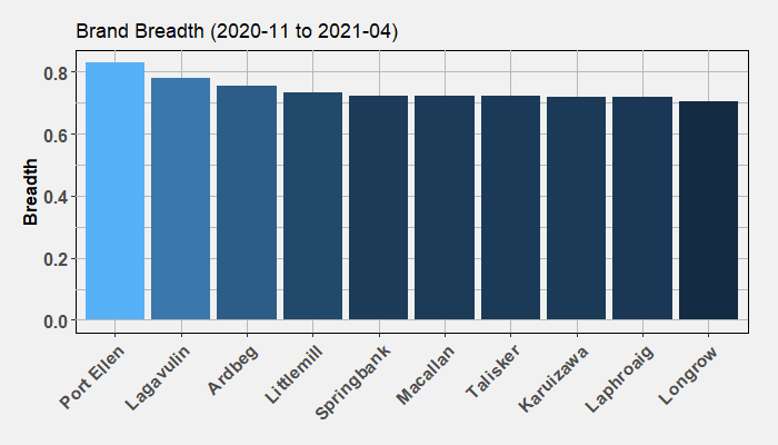 Whisky Brand Breadth by May 2021