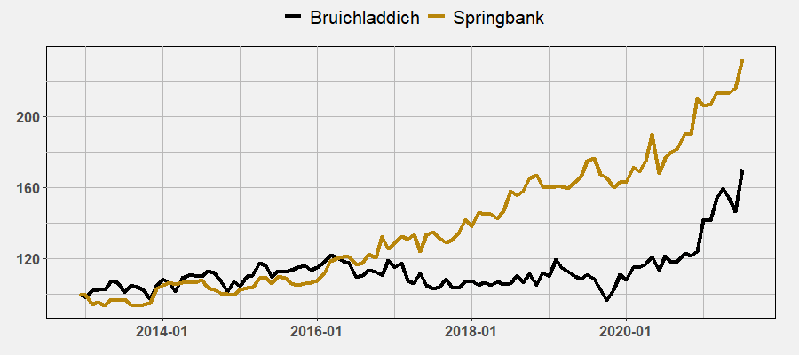 Springbank & Bruichladdich Indices