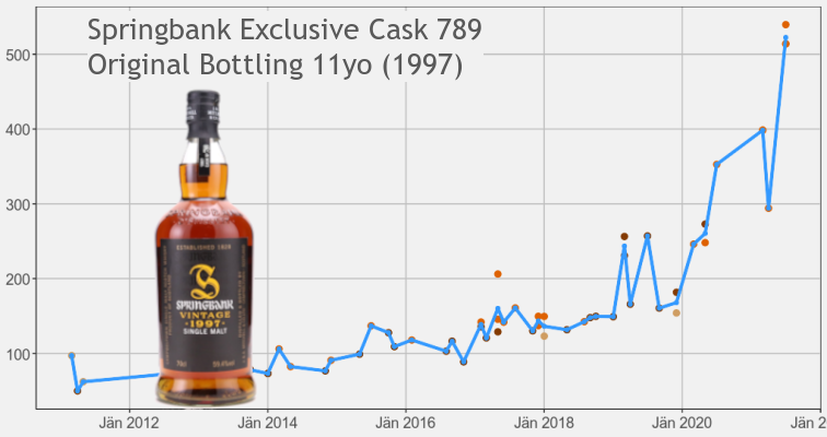 Springbank Single Cask 789