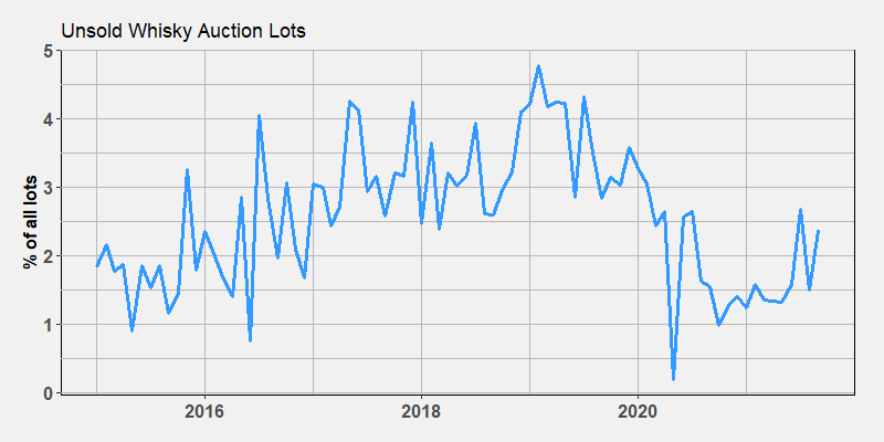 Unsold Whisky Auction Lots