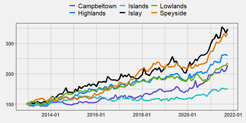 Region Indices by October 2021