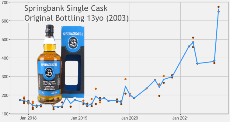 Springbank Single Cask from 2003