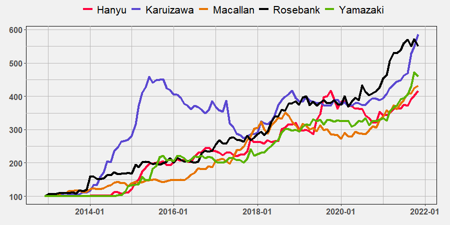 Top Distilleries November 2021