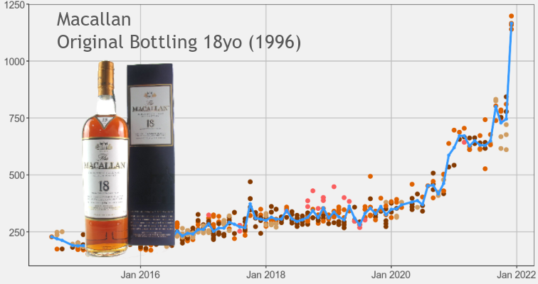 Macallan 18yo Vintage 1996 and earlier