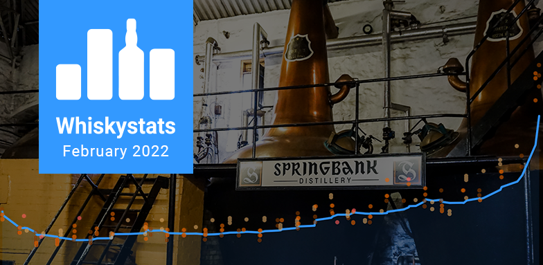 The Whiskystats Price Update for February 2022