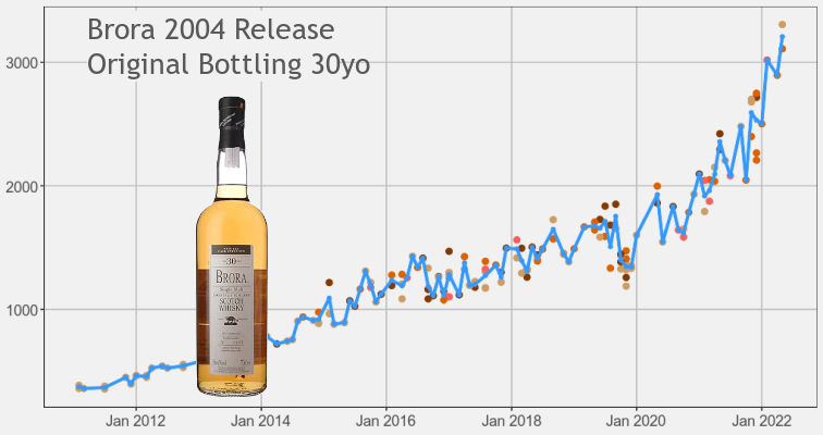 The Whiskystats Price Update for May 2022