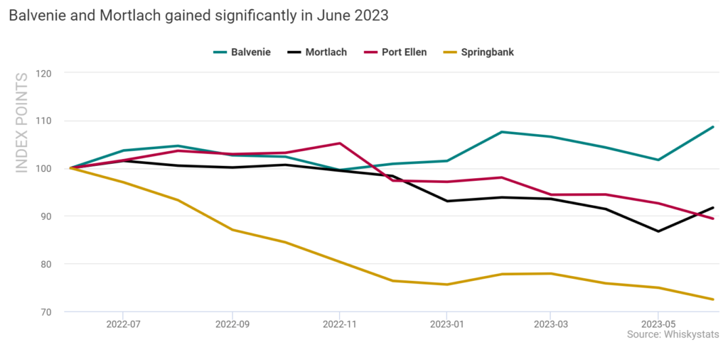 Balvenie and Mortlach gained significantly in June 2023.