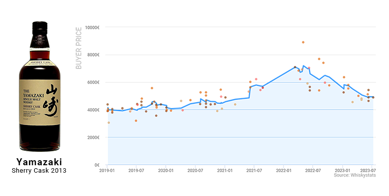 The Whiskystats Price Update for July 2023