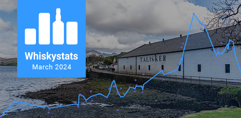 Aberlour and Talisker stand out in a calm market